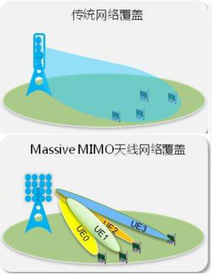 它 ， 占據(jù)了5G基站的主導(dǎo)地位