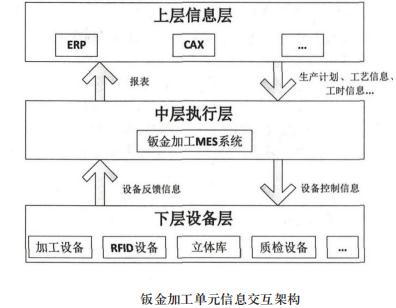 鈑金加工單元信息交互架構(gòu) 鈑金加工單元信息交互架構(gòu)