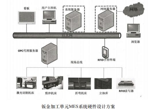 鈑金加工單元MES系統(tǒng)硬件設(shè)計方案 鈑金加工單元MES系統(tǒng)硬件設(shè)計方案