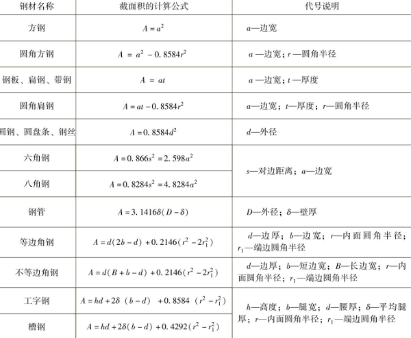 表1-14鋼材截面面積的計(jì)算公式-鈑金加工 表1-14鋼材截面面積的計(jì)算公式-鈑金加工