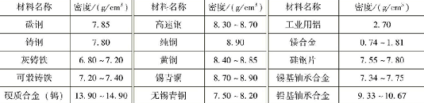 表1-15常用金屬材料的密度-鈑金加工 表1-15常用金屬材料的密度-鈑金加工