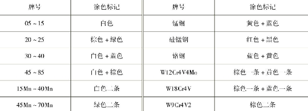 表1-12常見鋼材的涂色標(biāo)記 表1-12常見鋼材的涂色標(biāo)記