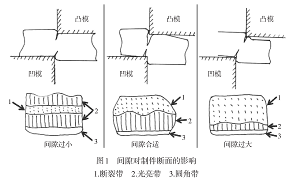 模具間隙柜鈑金加工件的影響圖片 模具間隙柜鈑金加工件的影響圖片