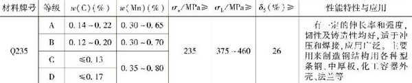 表1-3 常用普通低碳結(jié)構(gòu)鋼的主要成分、性能特性與應(yīng)用（續(xù)）