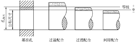 圖1-69鈑金加工基孔制配合 圖1-69鈑金加工基孔制配合