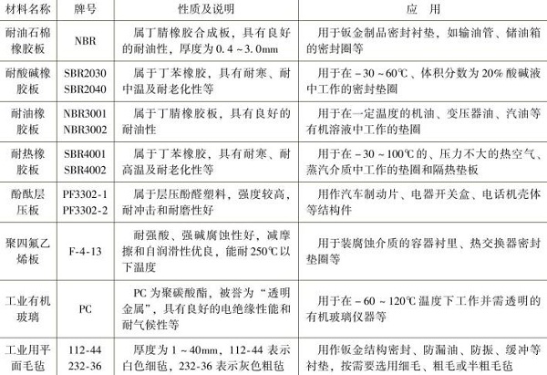 鈑金加工非金屬材料板的名稱，牌號，性質(zhì)及應(yīng)用